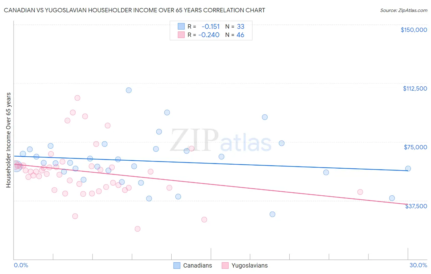 Canadian vs Yugoslavian Householder Income Over 65 years