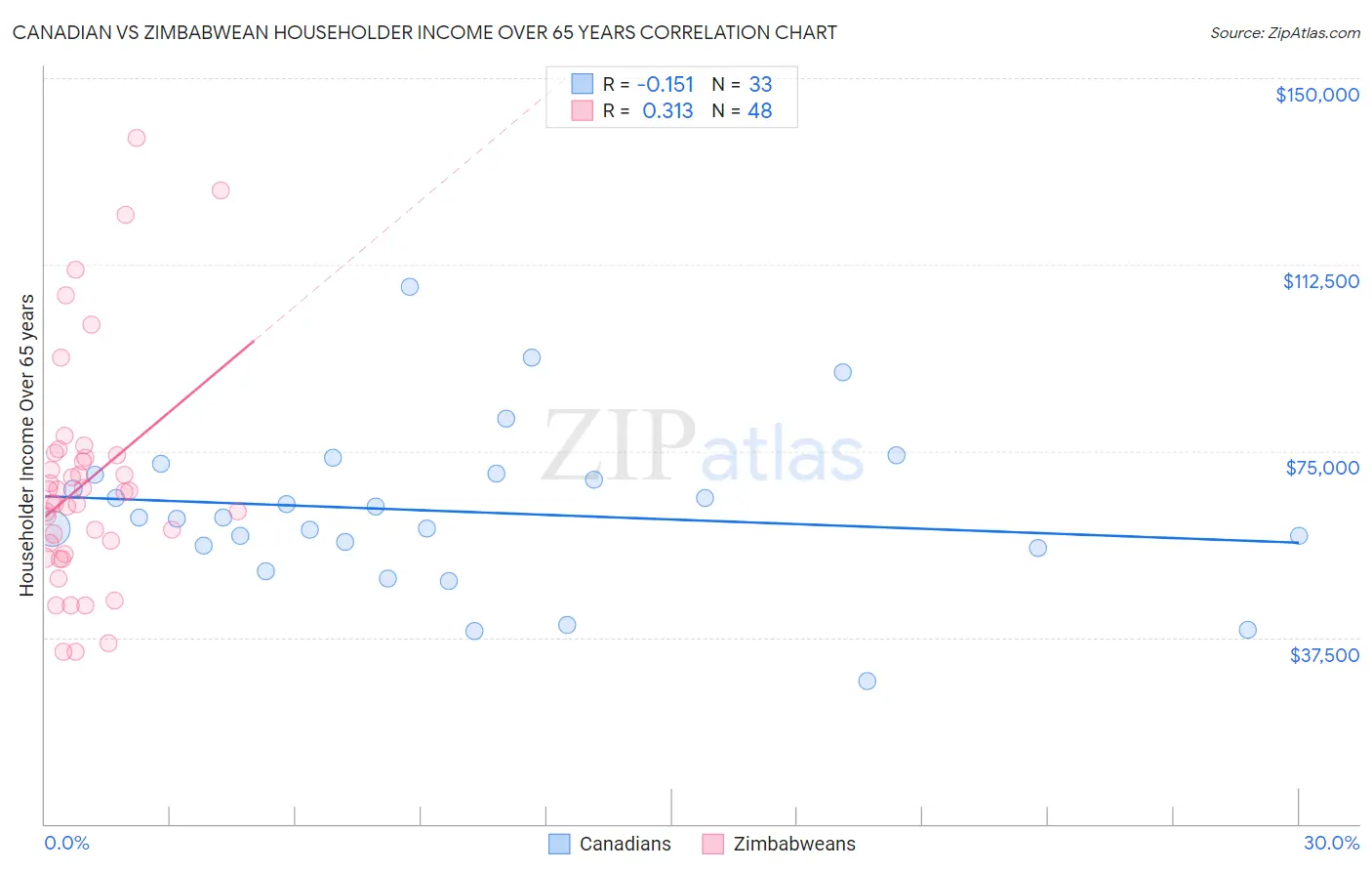 Canadian vs Zimbabwean Householder Income Over 65 years