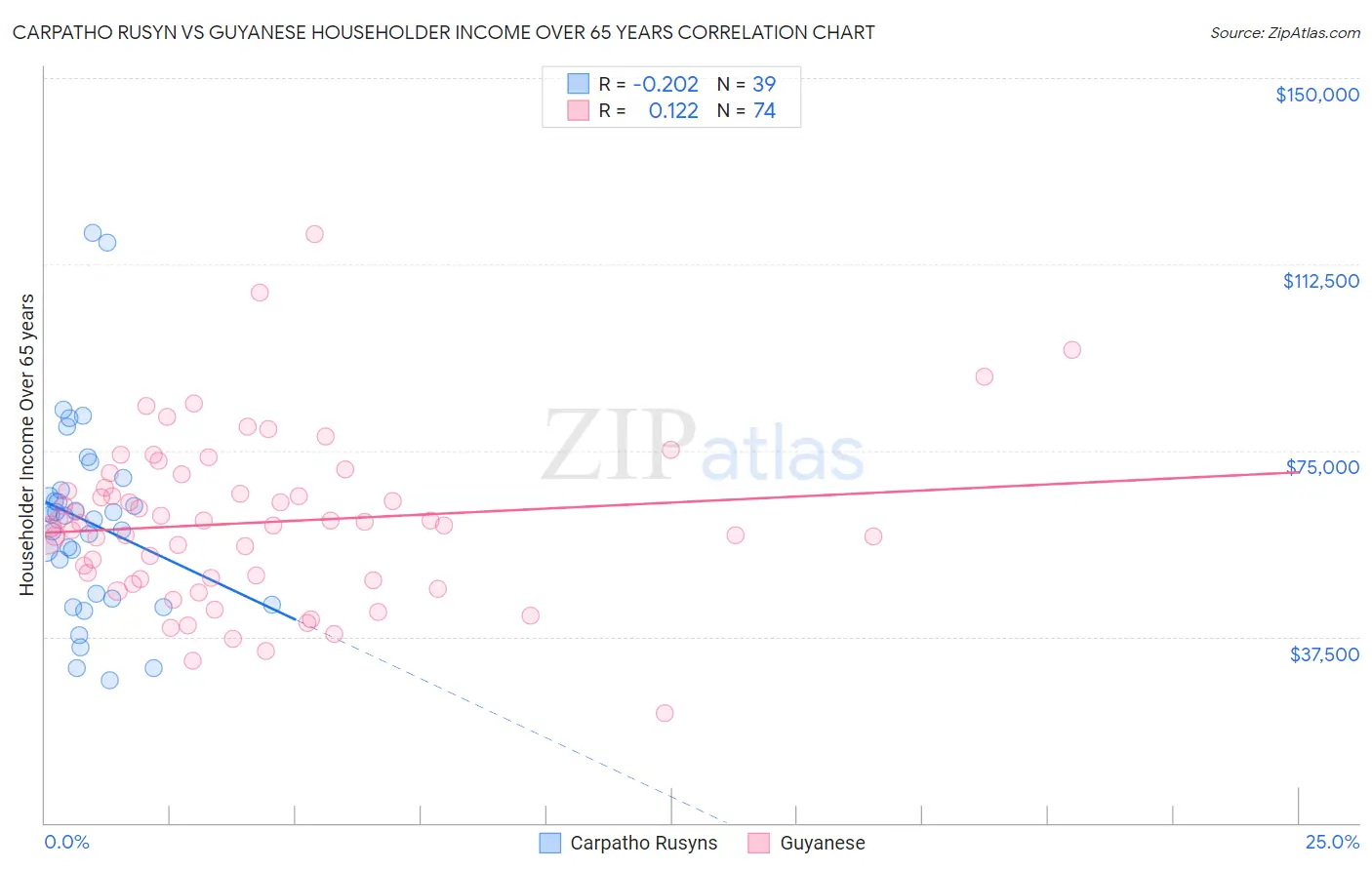 Carpatho Rusyn vs Guyanese Householder Income Over 65 years