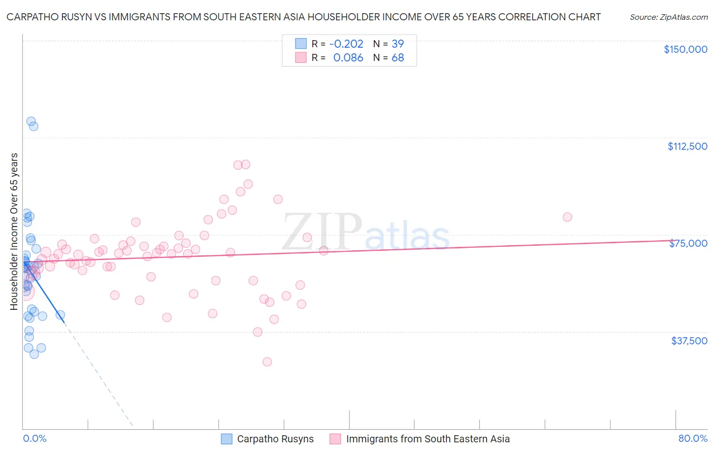 Carpatho Rusyn vs Immigrants from South Eastern Asia Householder Income Over 65 years