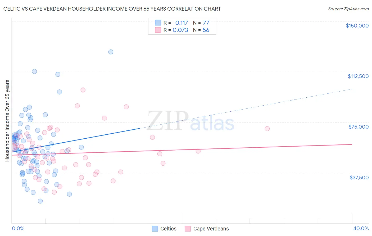 Celtic vs Cape Verdean Householder Income Over 65 years