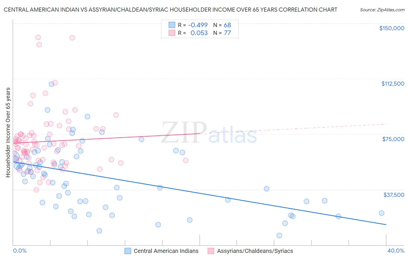 Central American Indian vs Assyrian/Chaldean/Syriac Householder Income Over 65 years