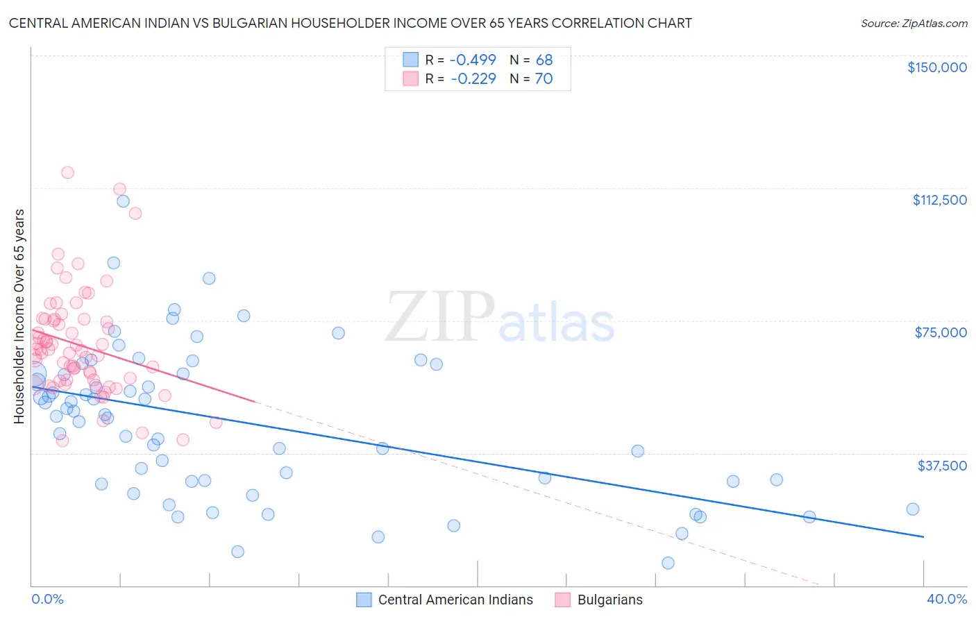 Central American Indian vs Bulgarian Householder Income Over 65 years
