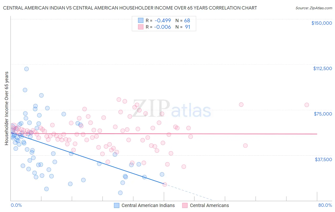 Central American Indian vs Central American Householder Income Over 65 years