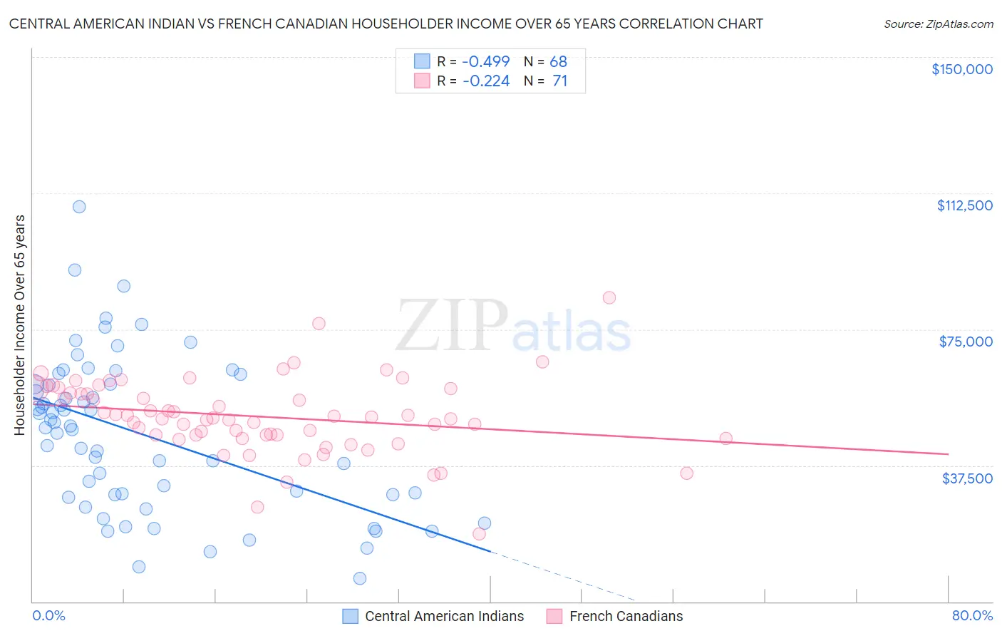 Central American Indian vs French Canadian Householder Income Over 65 years