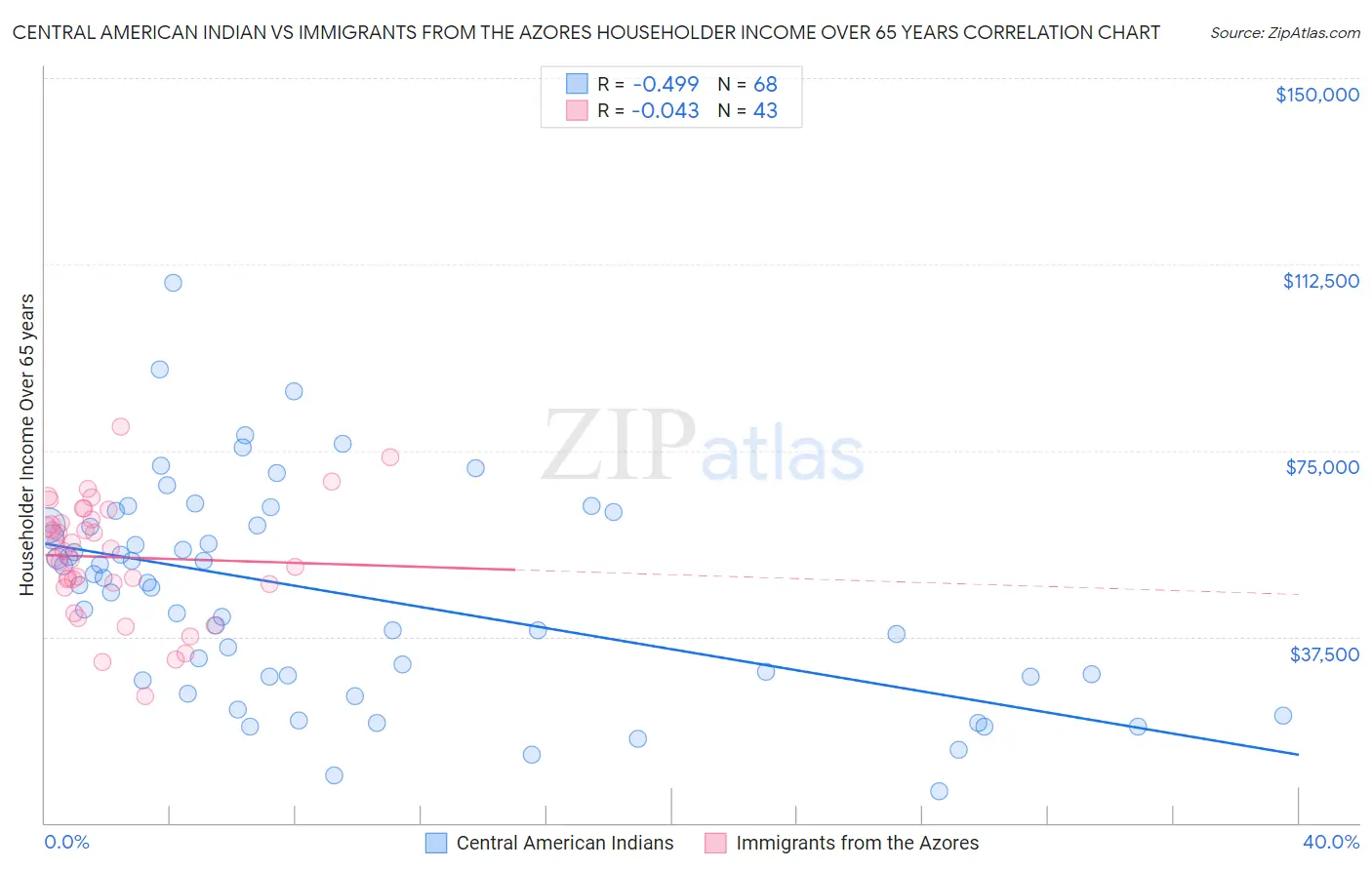 Central American Indian vs Immigrants from the Azores Householder Income Over 65 years