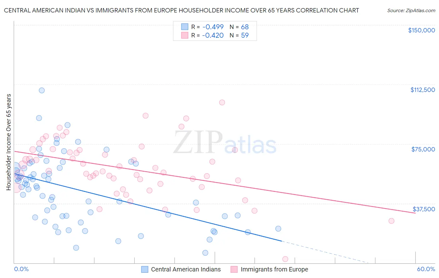 Central American Indian vs Immigrants from Europe Householder Income Over 65 years