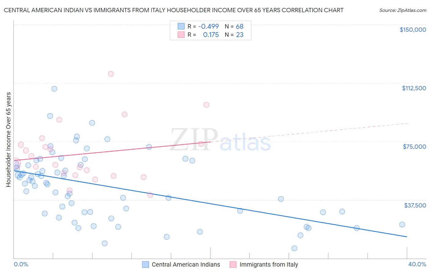 Central American Indian vs Immigrants from Italy Householder Income Over 65 years