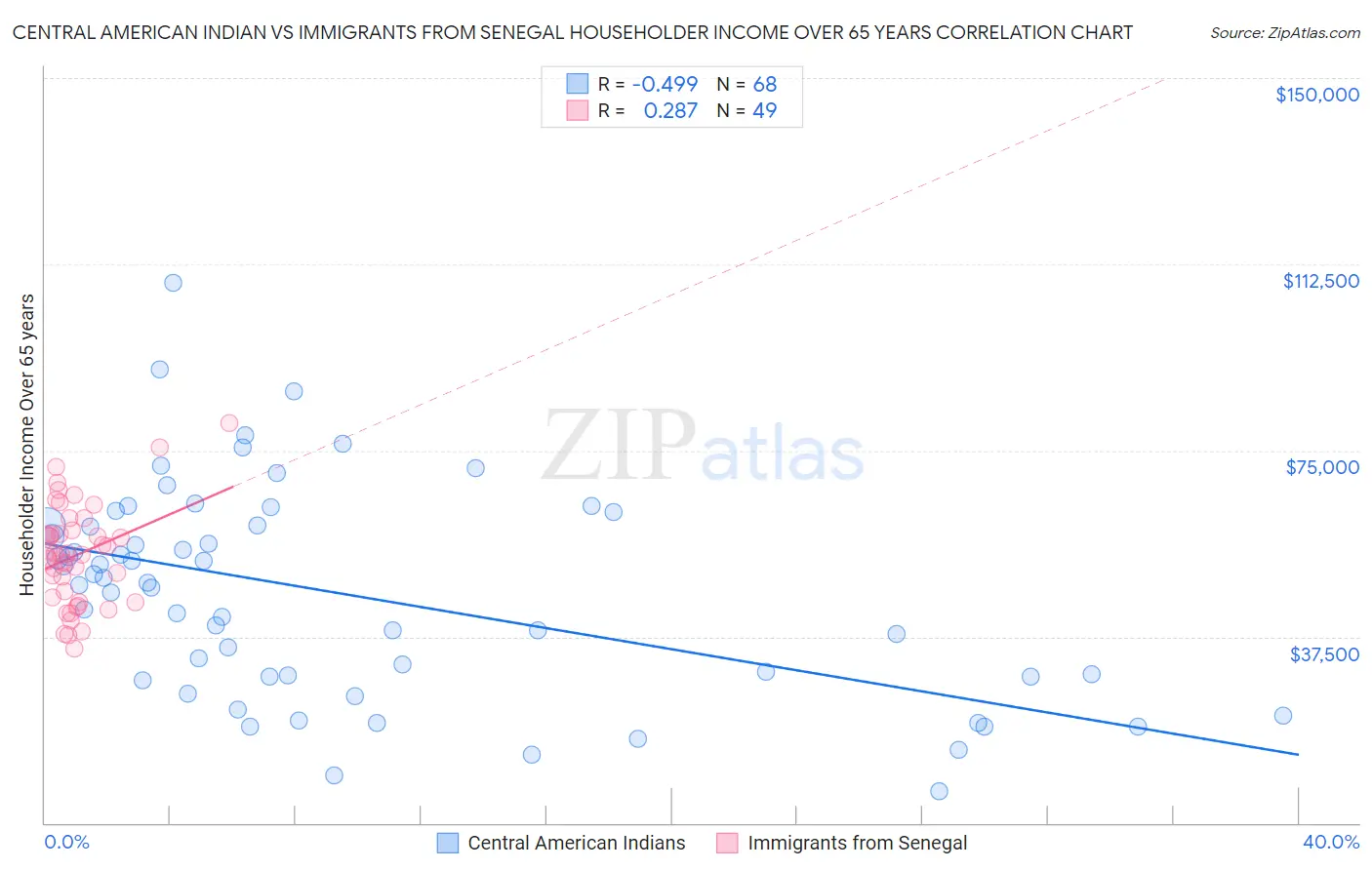 Central American Indian vs Immigrants from Senegal Householder Income Over 65 years