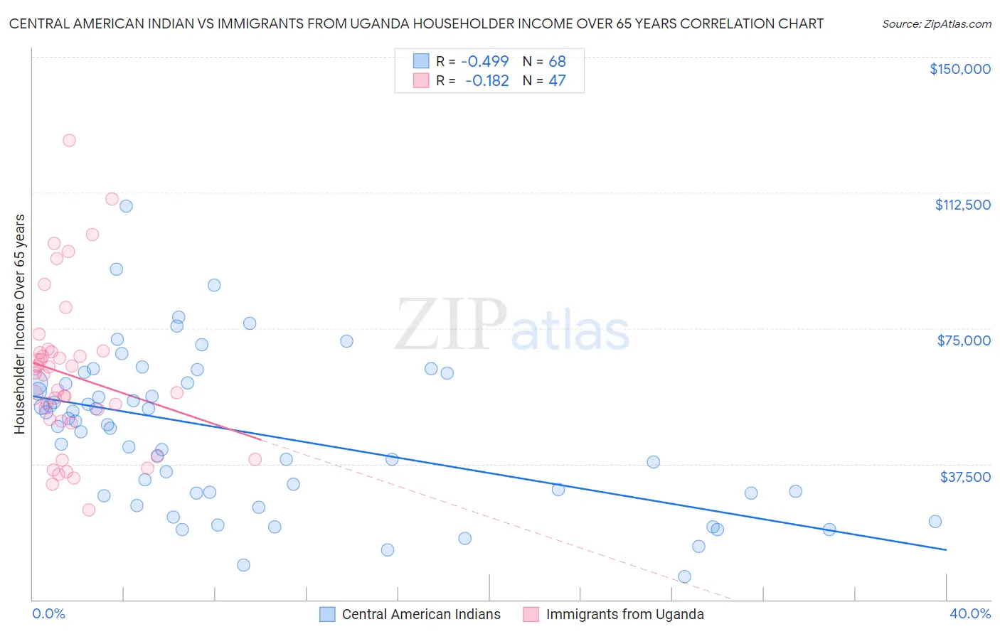 Central American Indian vs Immigrants from Uganda Householder Income Over 65 years