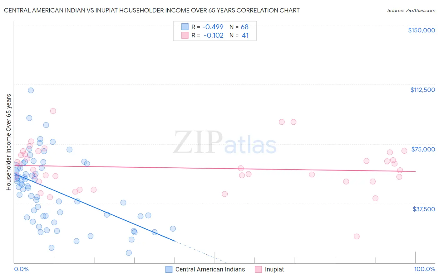 Central American Indian vs Inupiat Householder Income Over 65 years