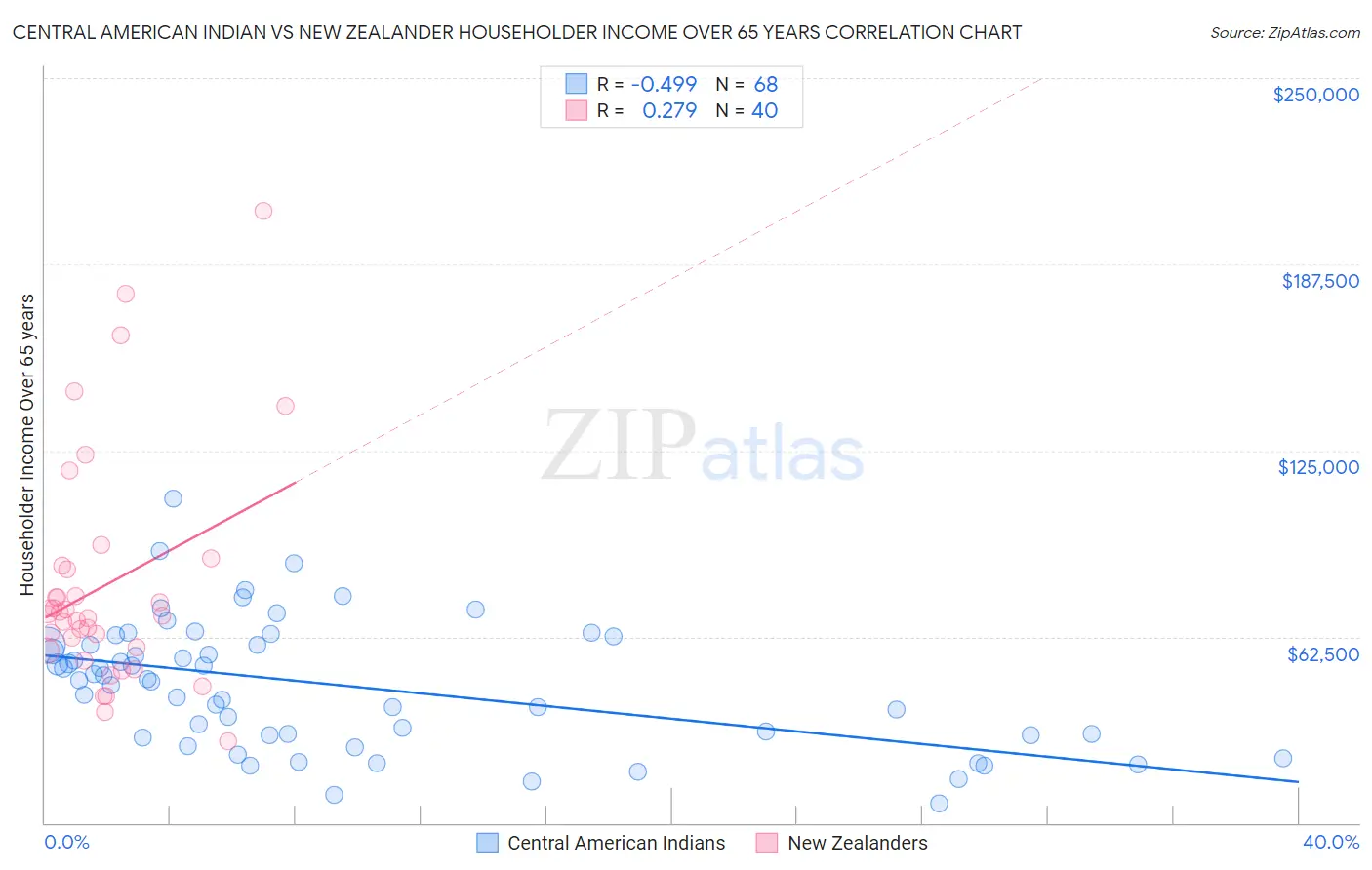 Central American Indian vs New Zealander Householder Income Over 65 years