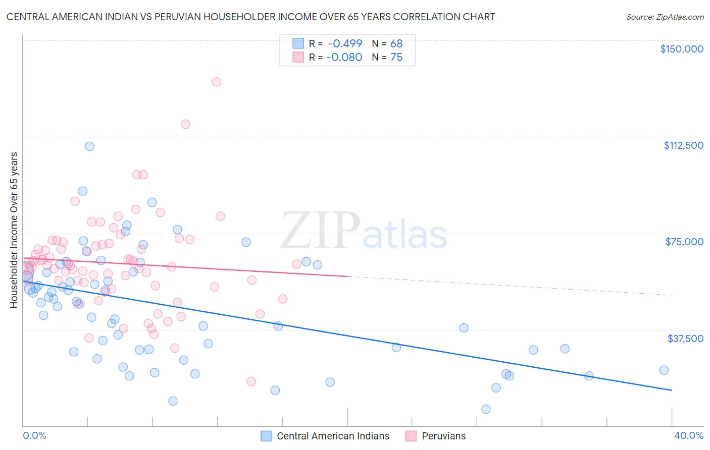 Central American Indian vs Peruvian Householder Income Over 65 years