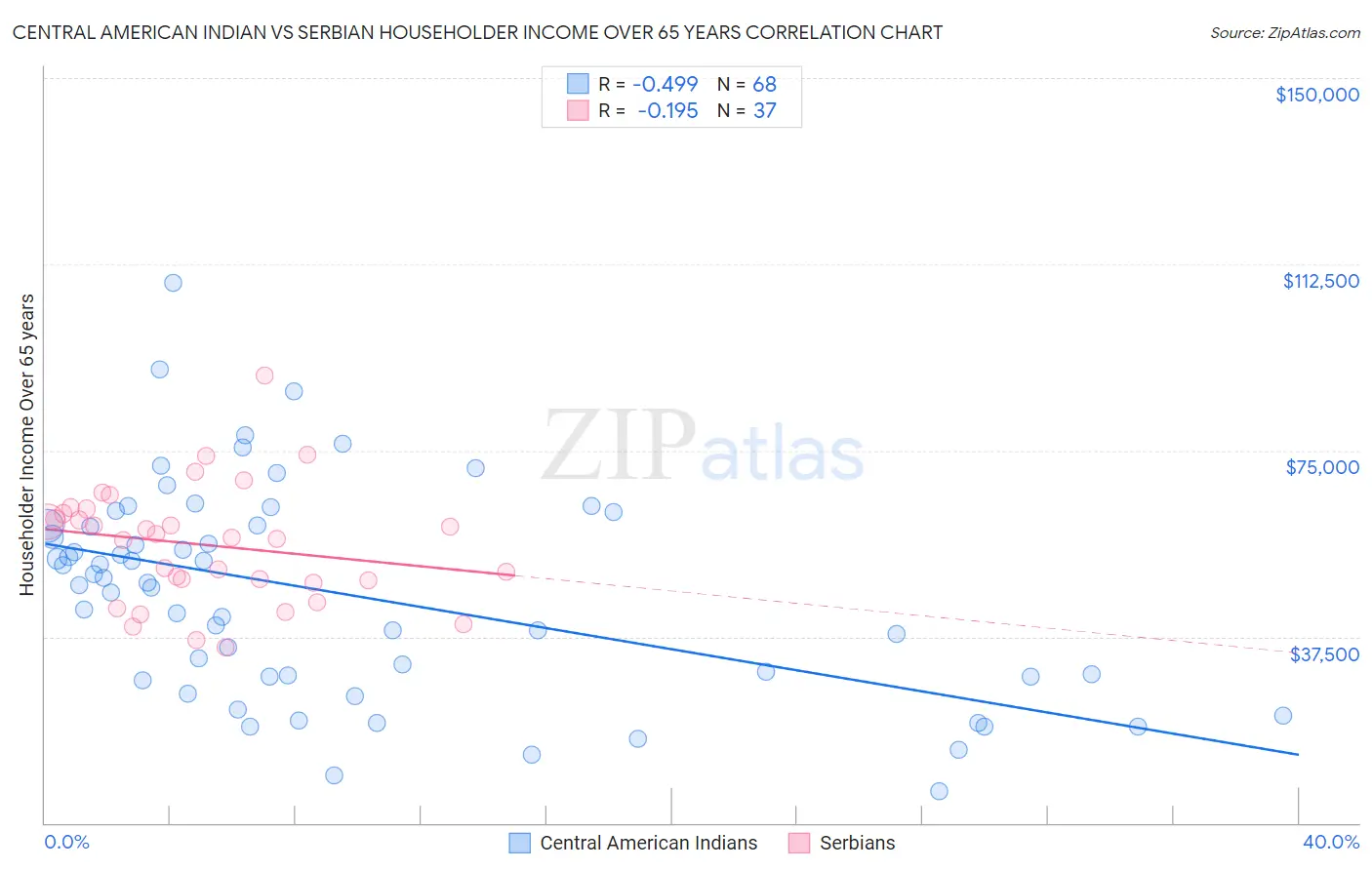 Central American Indian vs Serbian Householder Income Over 65 years