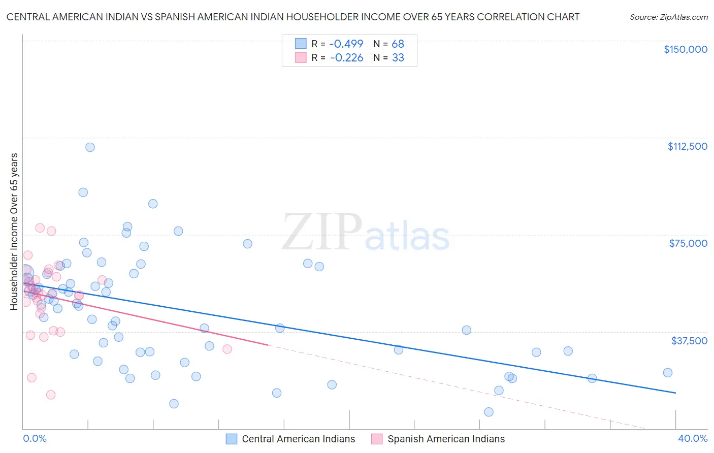 Central American Indian vs Spanish American Indian Householder Income Over 65 years