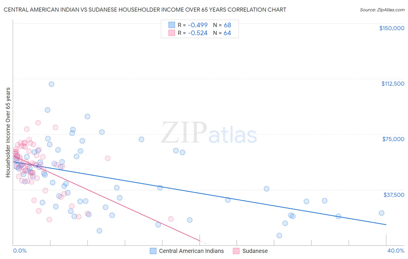 Central American Indian vs Sudanese Householder Income Over 65 years