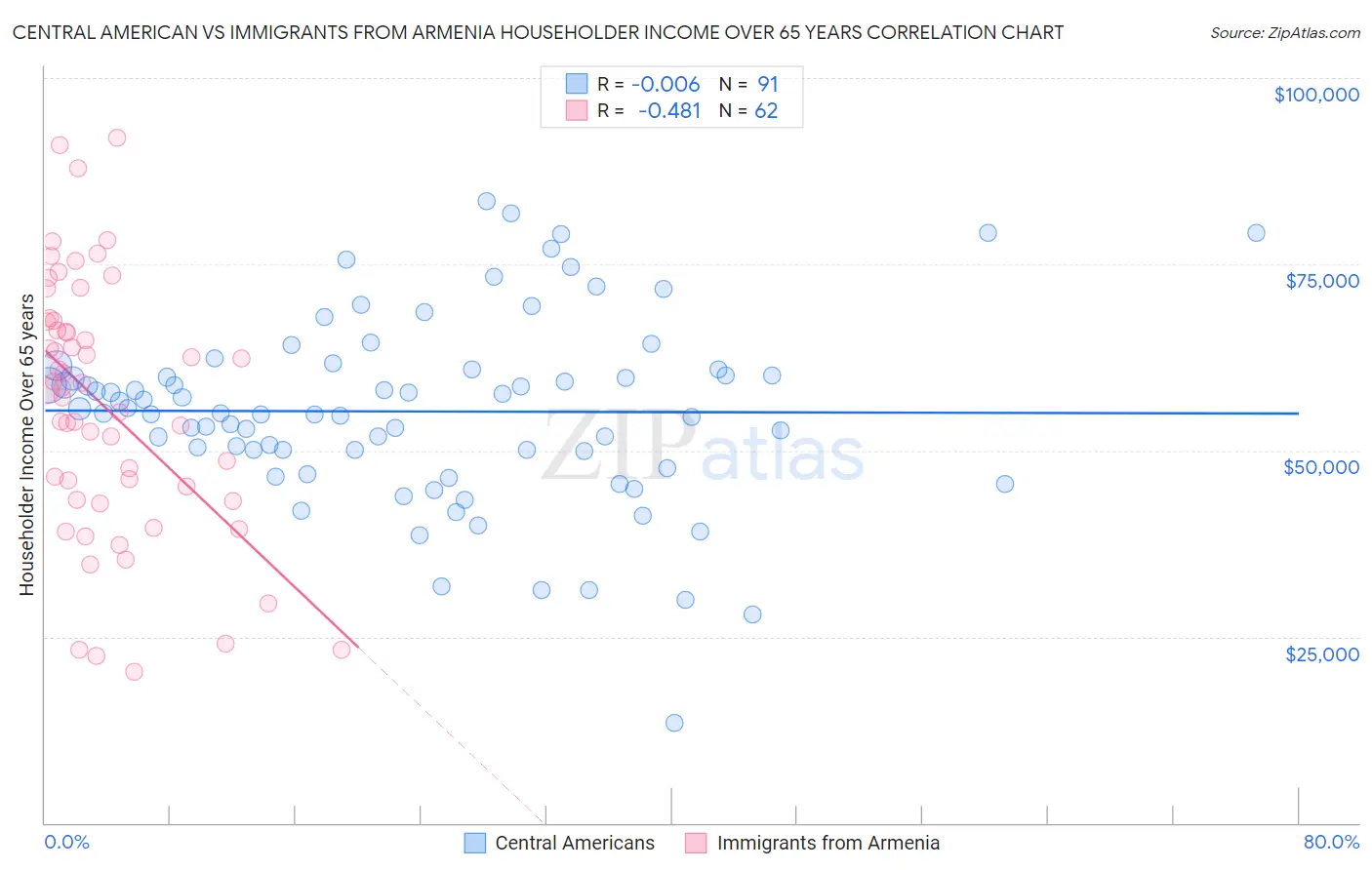 Central American vs Immigrants from Armenia Householder Income Over 65 years