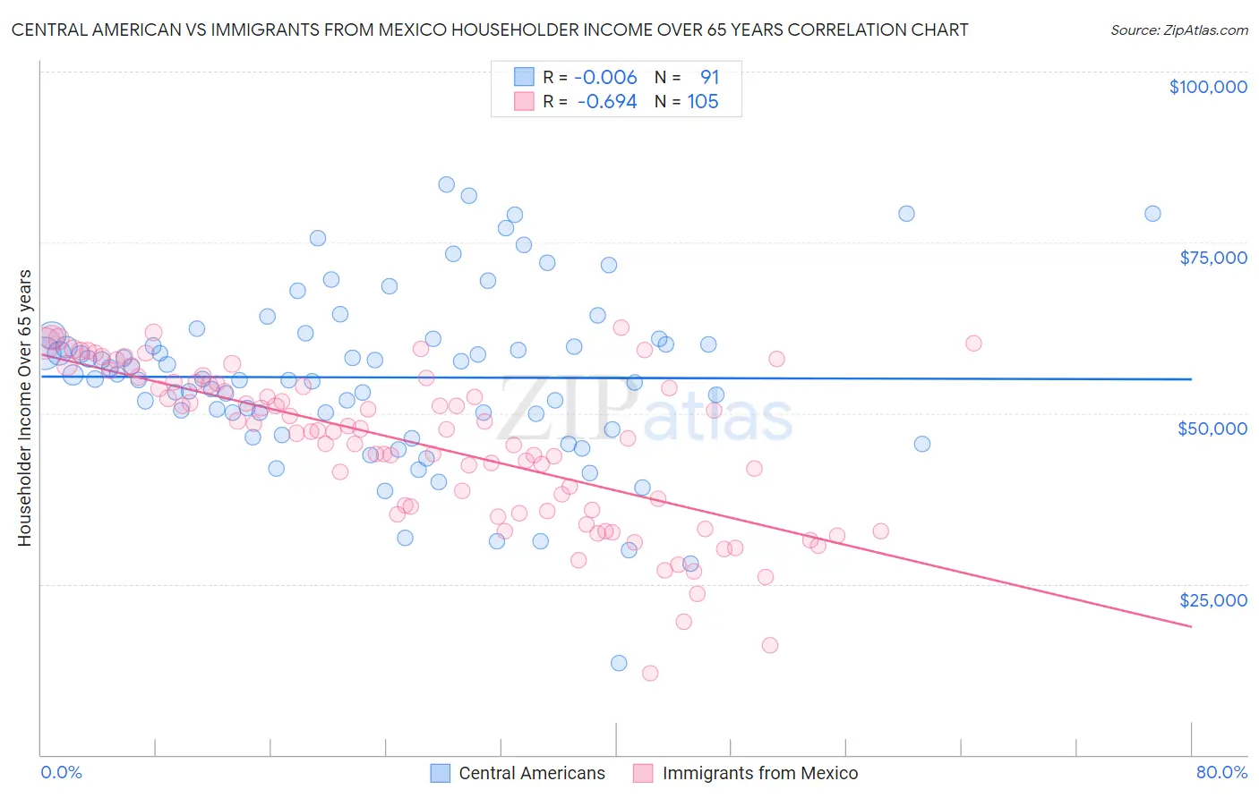 Central American vs Immigrants from Mexico Householder Income Over 65 years