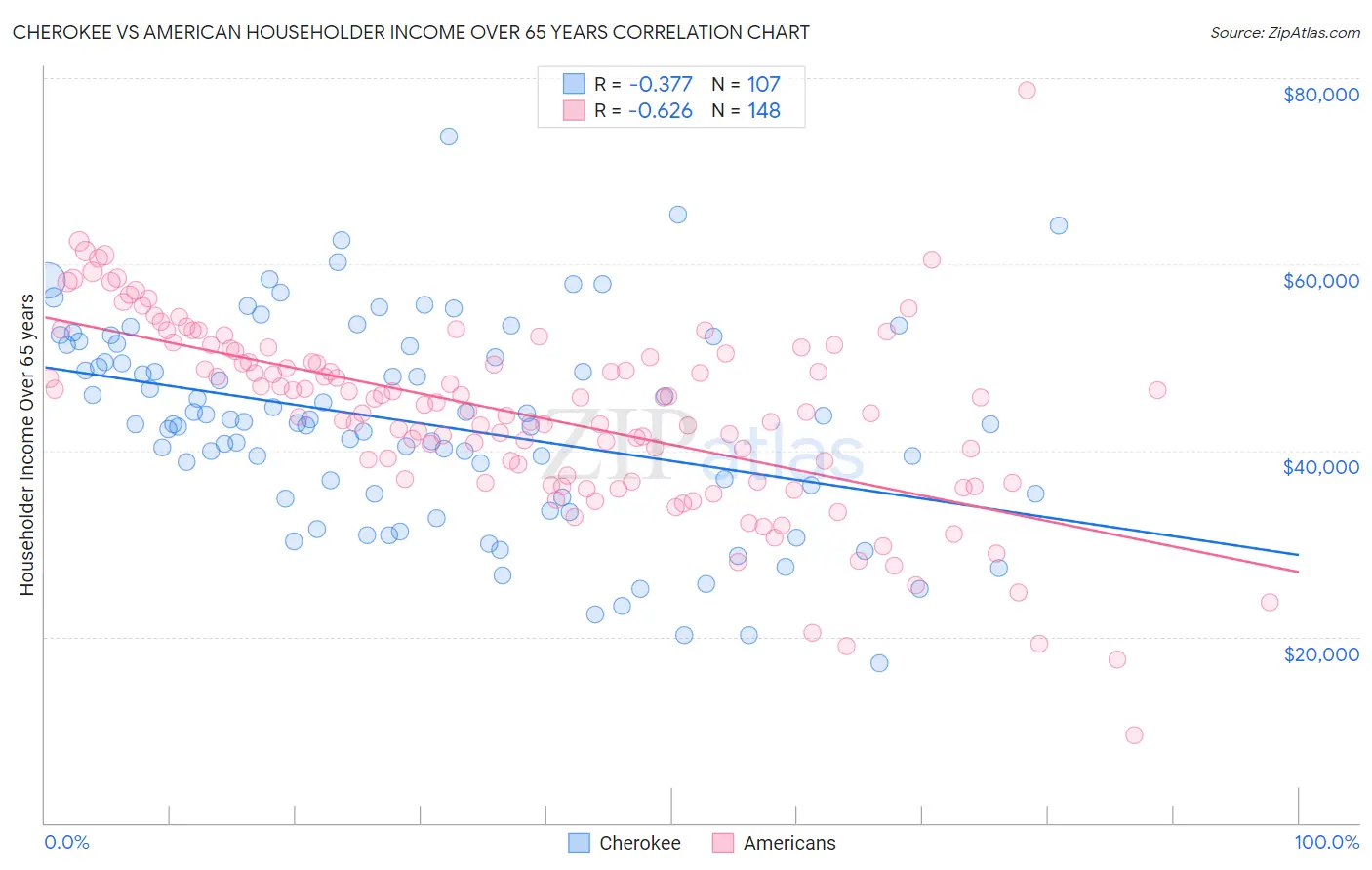 Cherokee vs American Householder Income Over 65 years