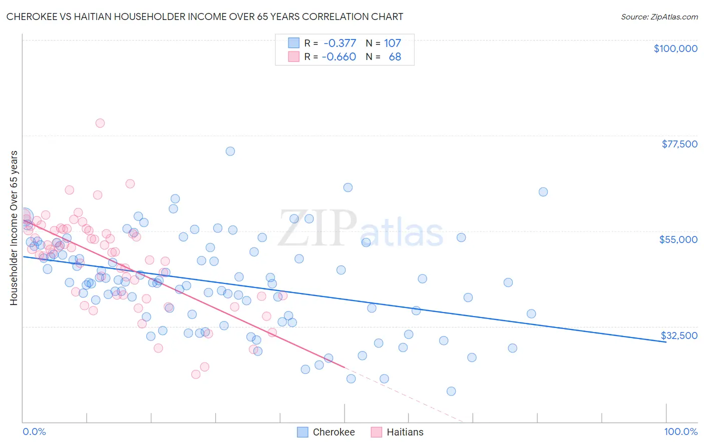 Cherokee vs Haitian Householder Income Over 65 years