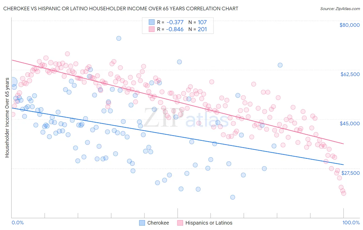 Cherokee vs Hispanic or Latino Householder Income Over 65 years