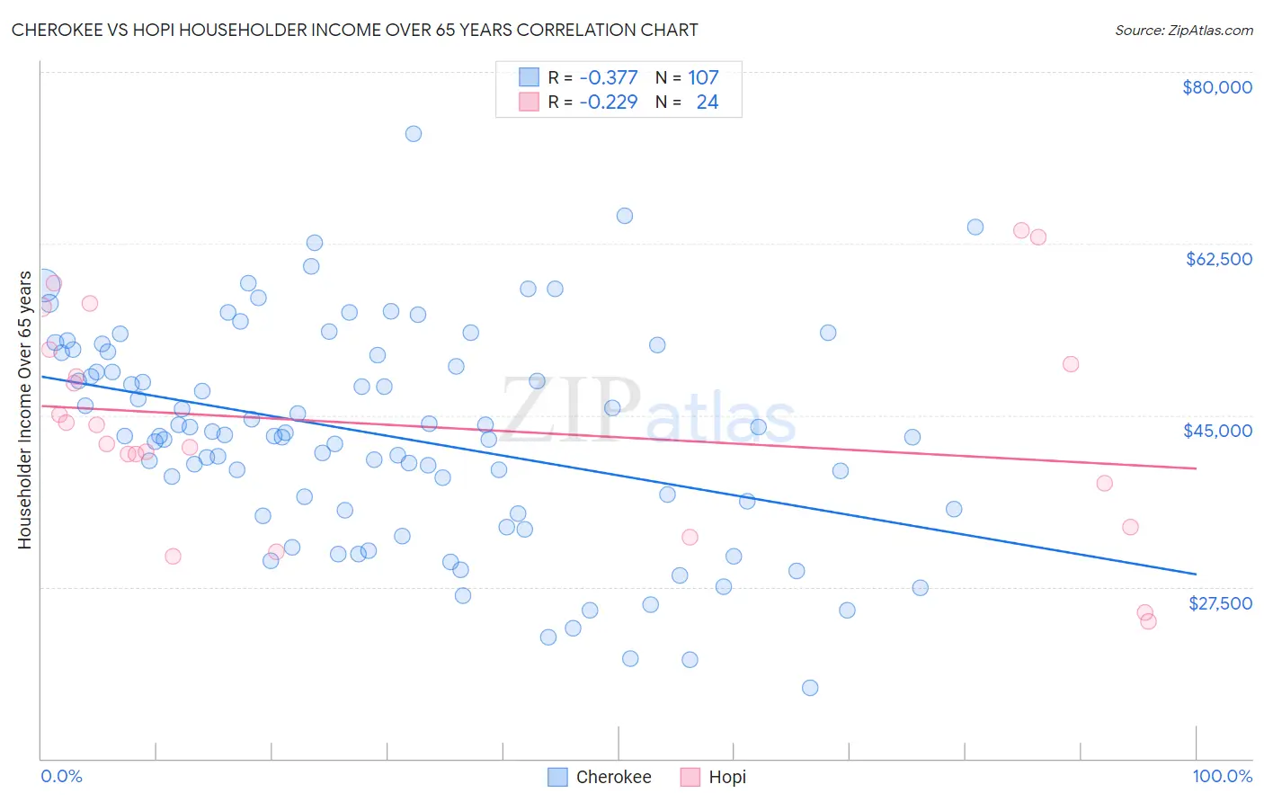 Cherokee vs Hopi Householder Income Over 65 years