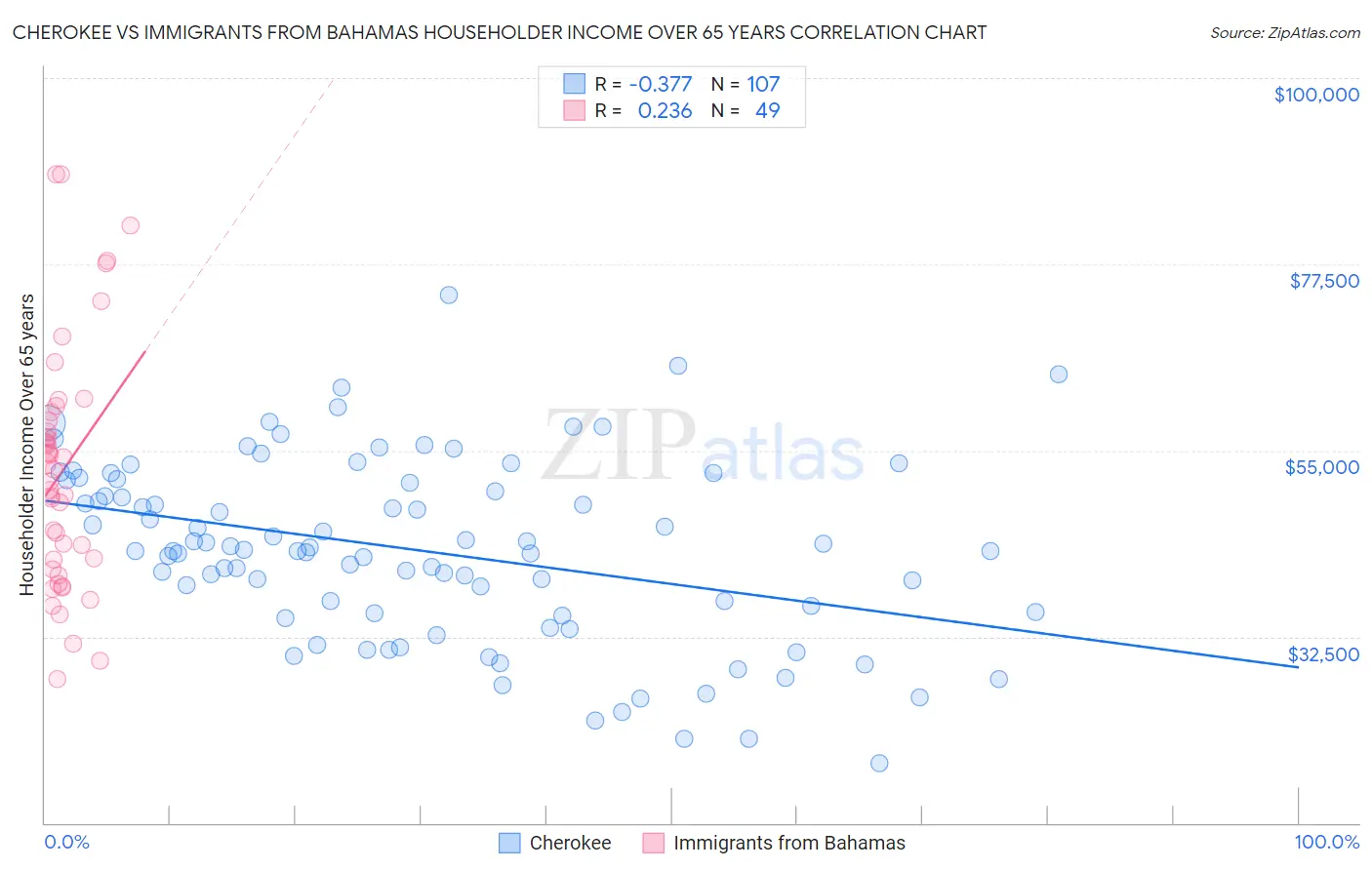 Cherokee vs Immigrants from Bahamas Householder Income Over 65 years