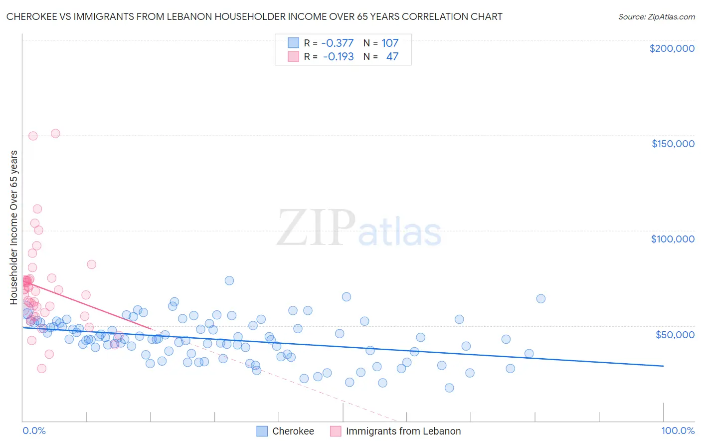 Cherokee vs Immigrants from Lebanon Householder Income Over 65 years