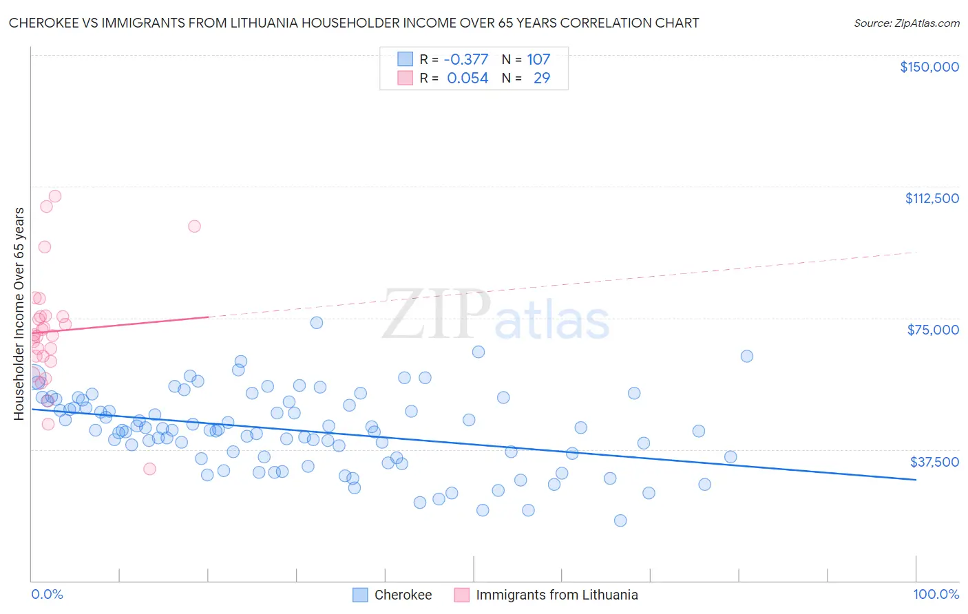 Cherokee vs Immigrants from Lithuania Householder Income Over 65 years