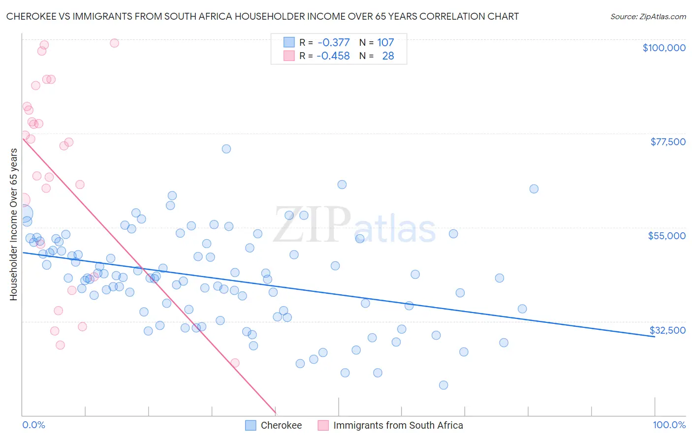 Cherokee vs Immigrants from South Africa Householder Income Over 65 years
