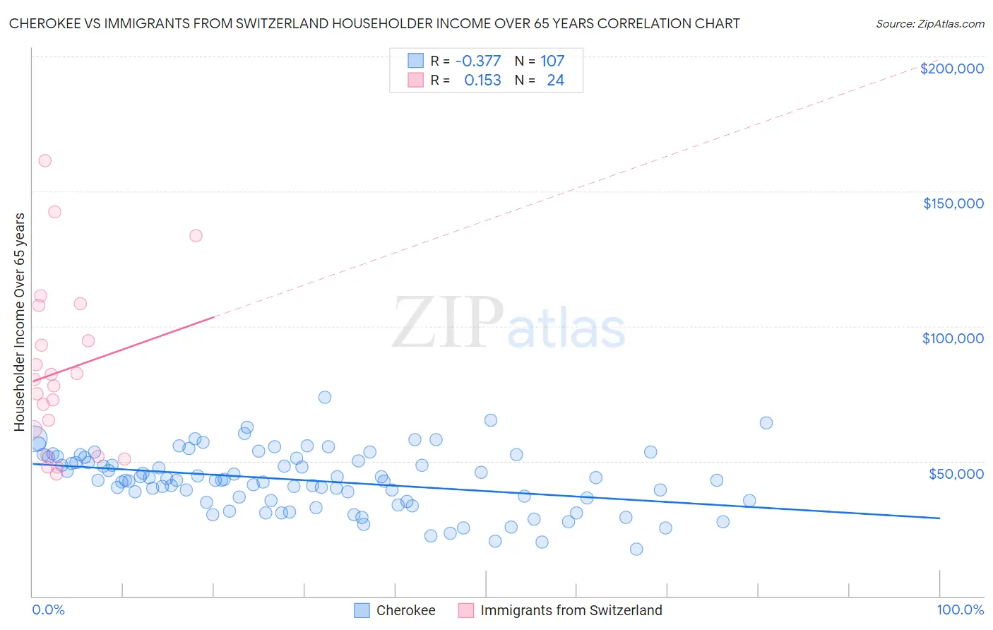 Cherokee vs Immigrants from Switzerland Householder Income Over 65 years