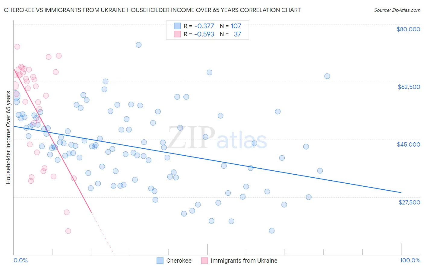 Cherokee vs Immigrants from Ukraine Householder Income Over 65 years