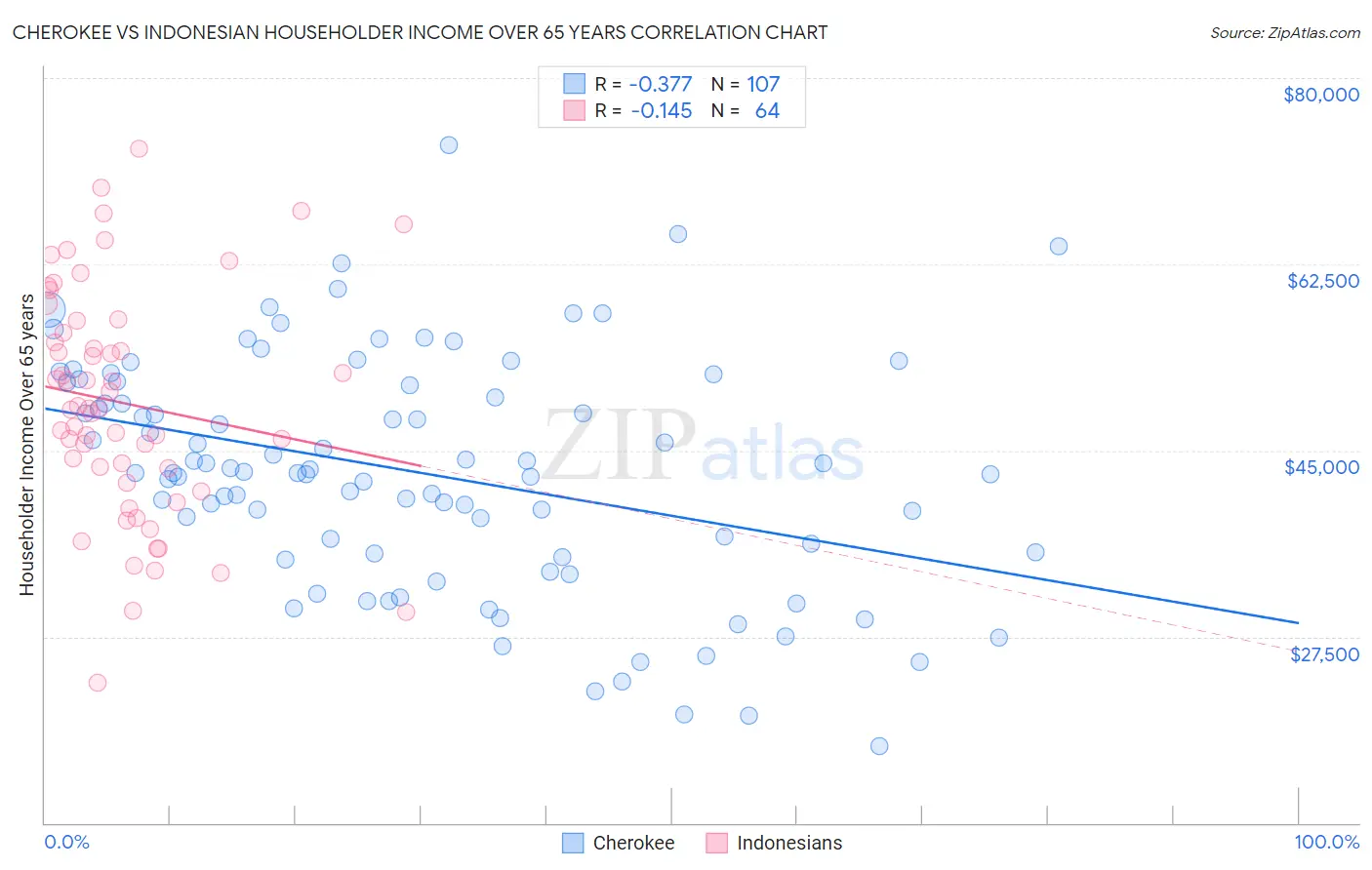 Cherokee vs Indonesian Householder Income Over 65 years