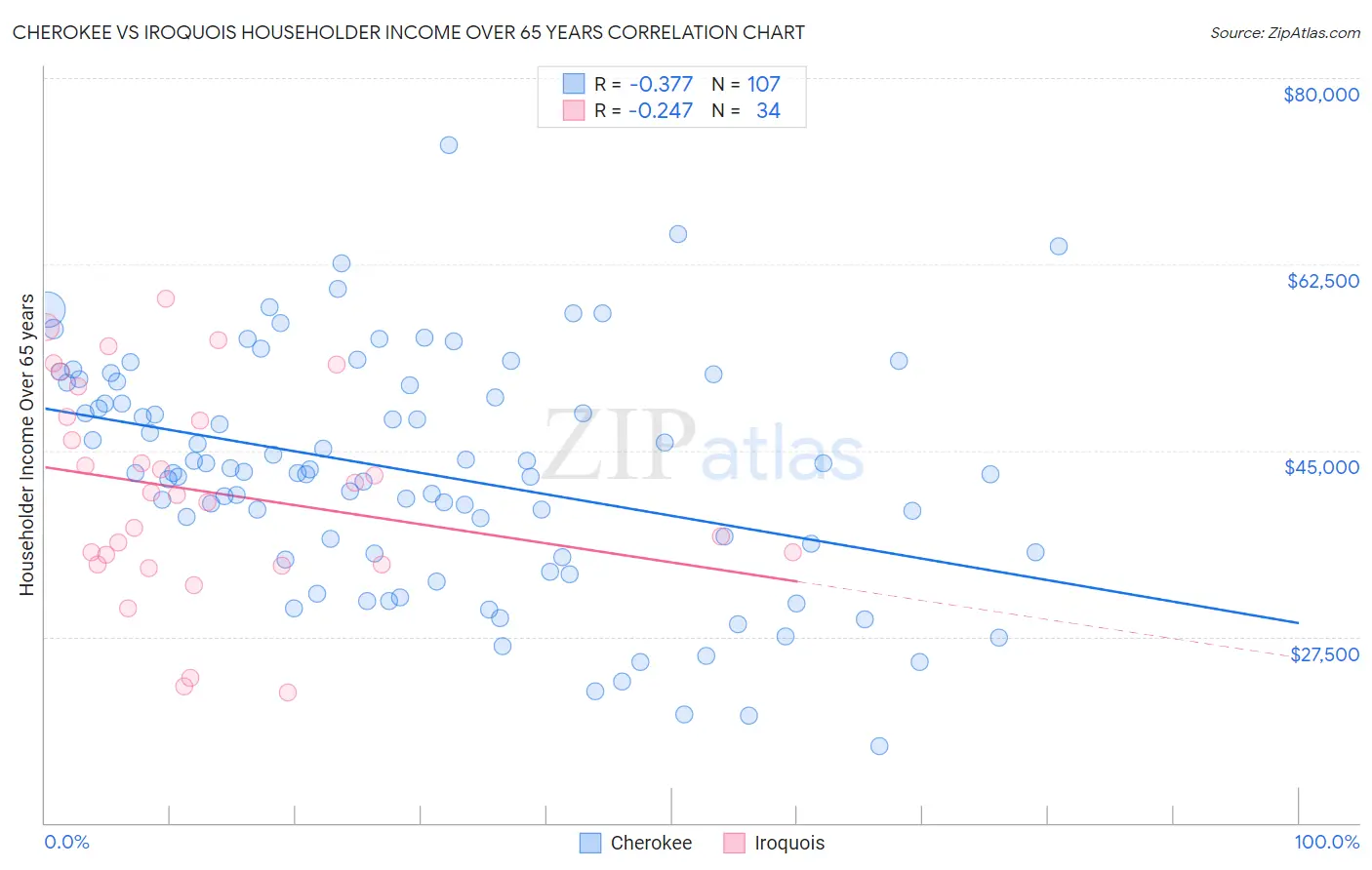 Cherokee vs Iroquois Householder Income Over 65 years