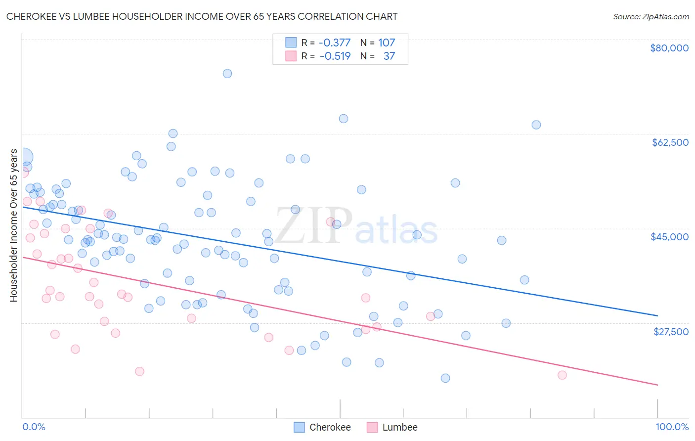 Cherokee vs Lumbee Householder Income Over 65 years