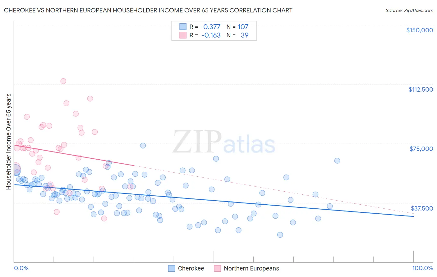 Cherokee vs Northern European Householder Income Over 65 years