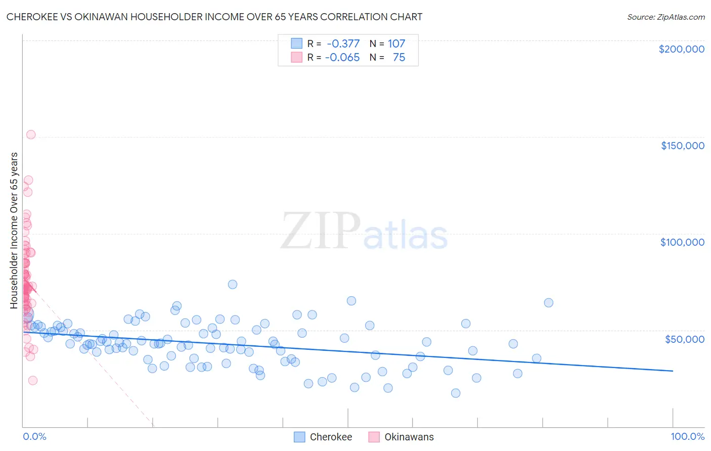 Cherokee vs Okinawan Householder Income Over 65 years