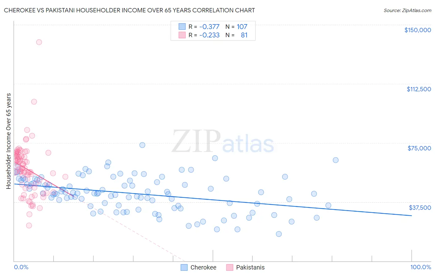 Cherokee vs Pakistani Householder Income Over 65 years