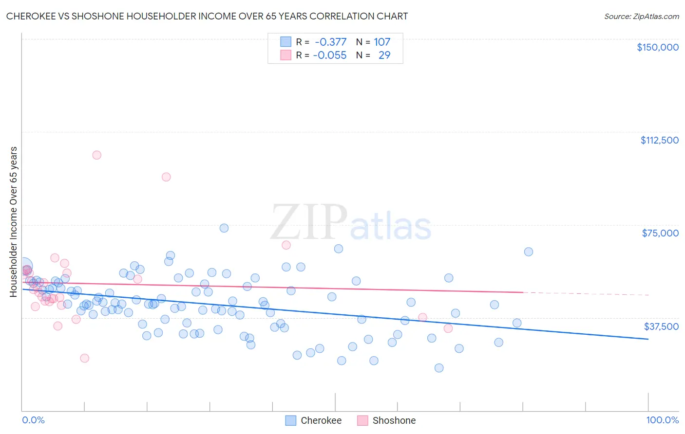 Cherokee vs Shoshone Householder Income Over 65 years