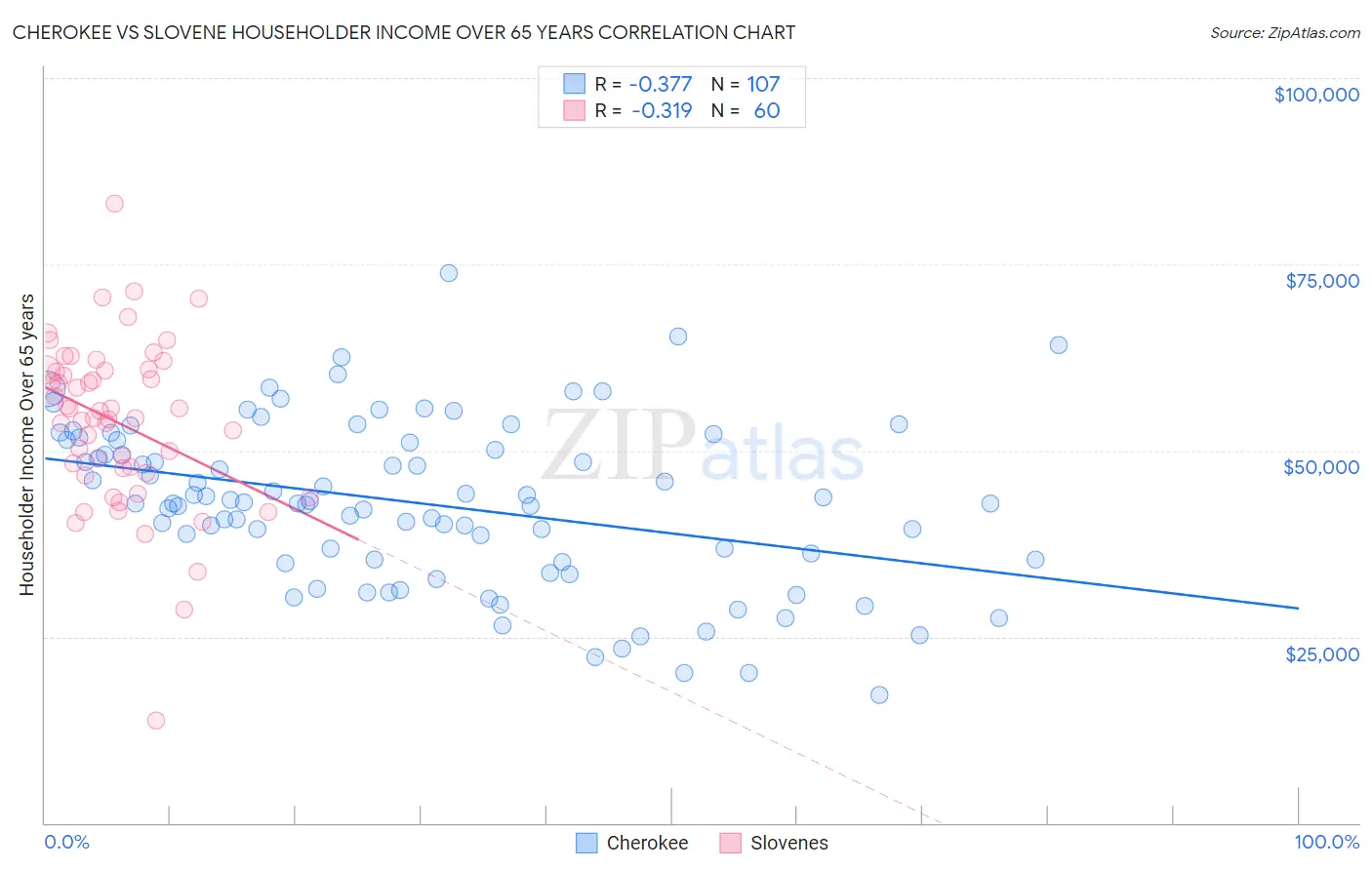 Cherokee vs Slovene Householder Income Over 65 years