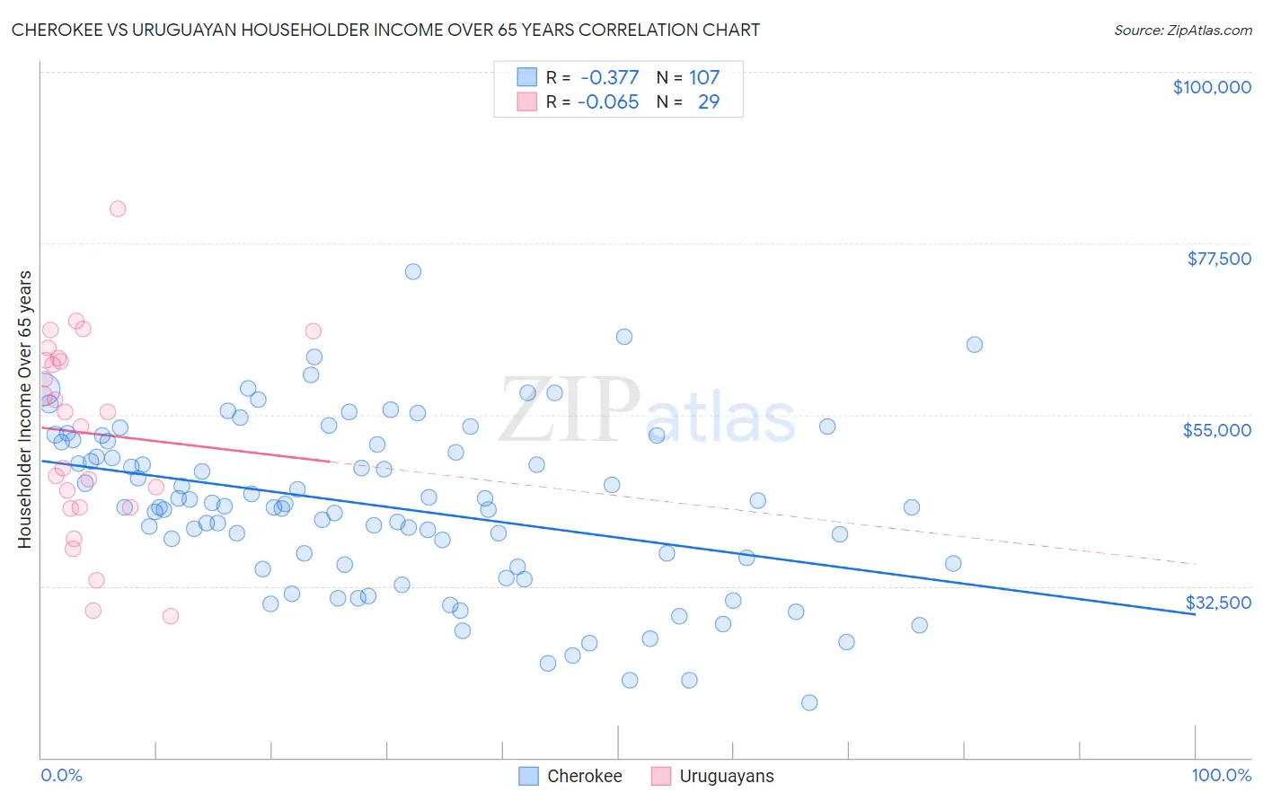 Cherokee vs Uruguayan Householder Income Over 65 years