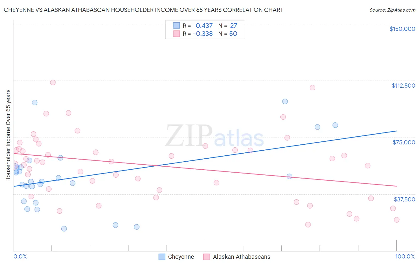 Cheyenne vs Alaskan Athabascan Householder Income Over 65 years