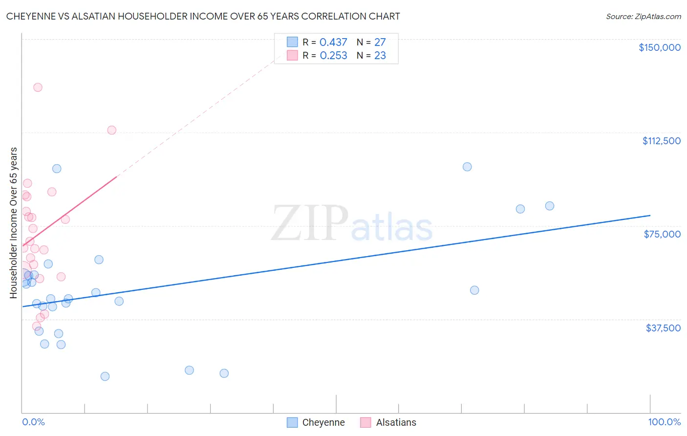 Cheyenne vs Alsatian Householder Income Over 65 years