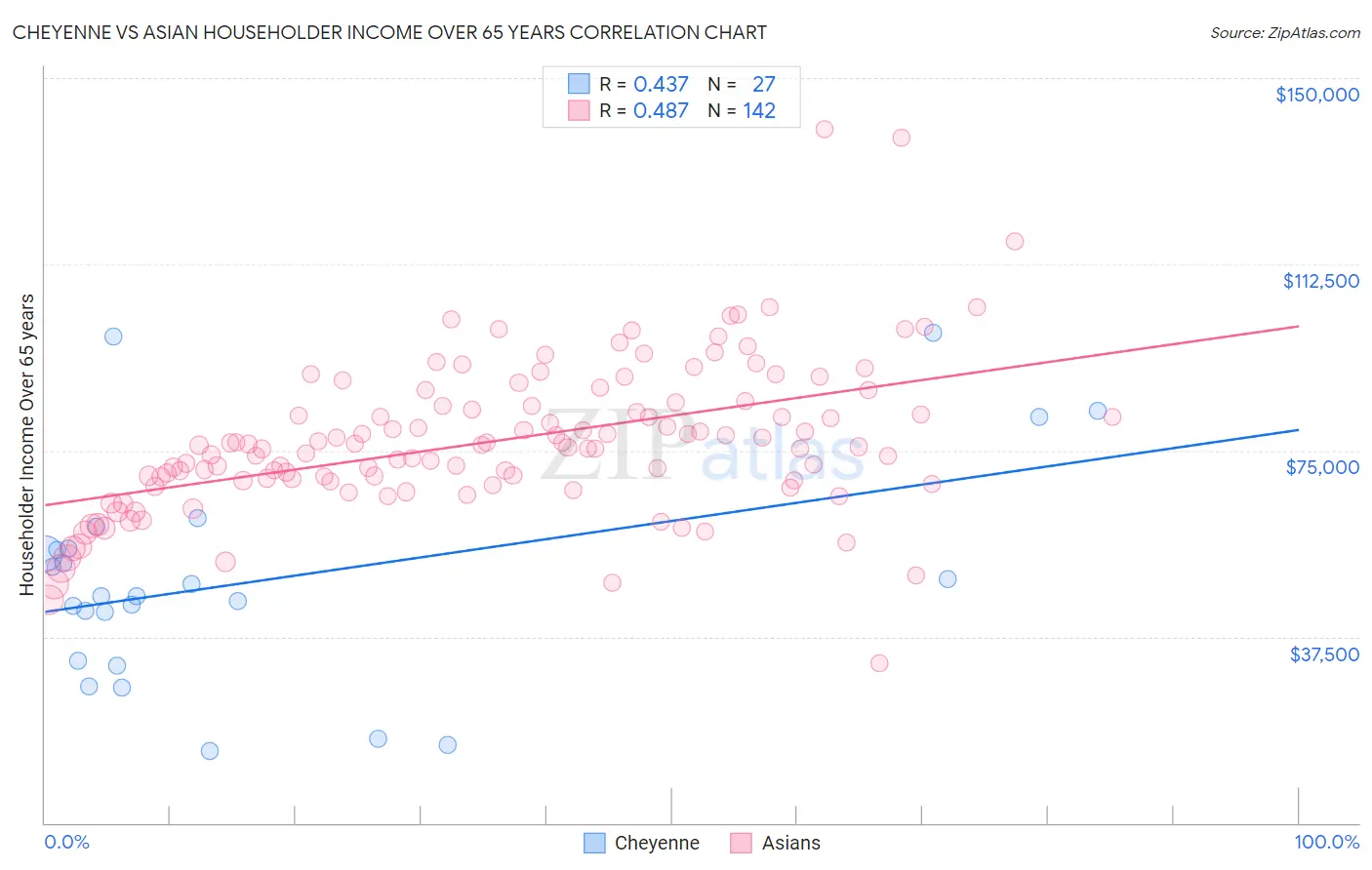 Cheyenne vs Asian Householder Income Over 65 years