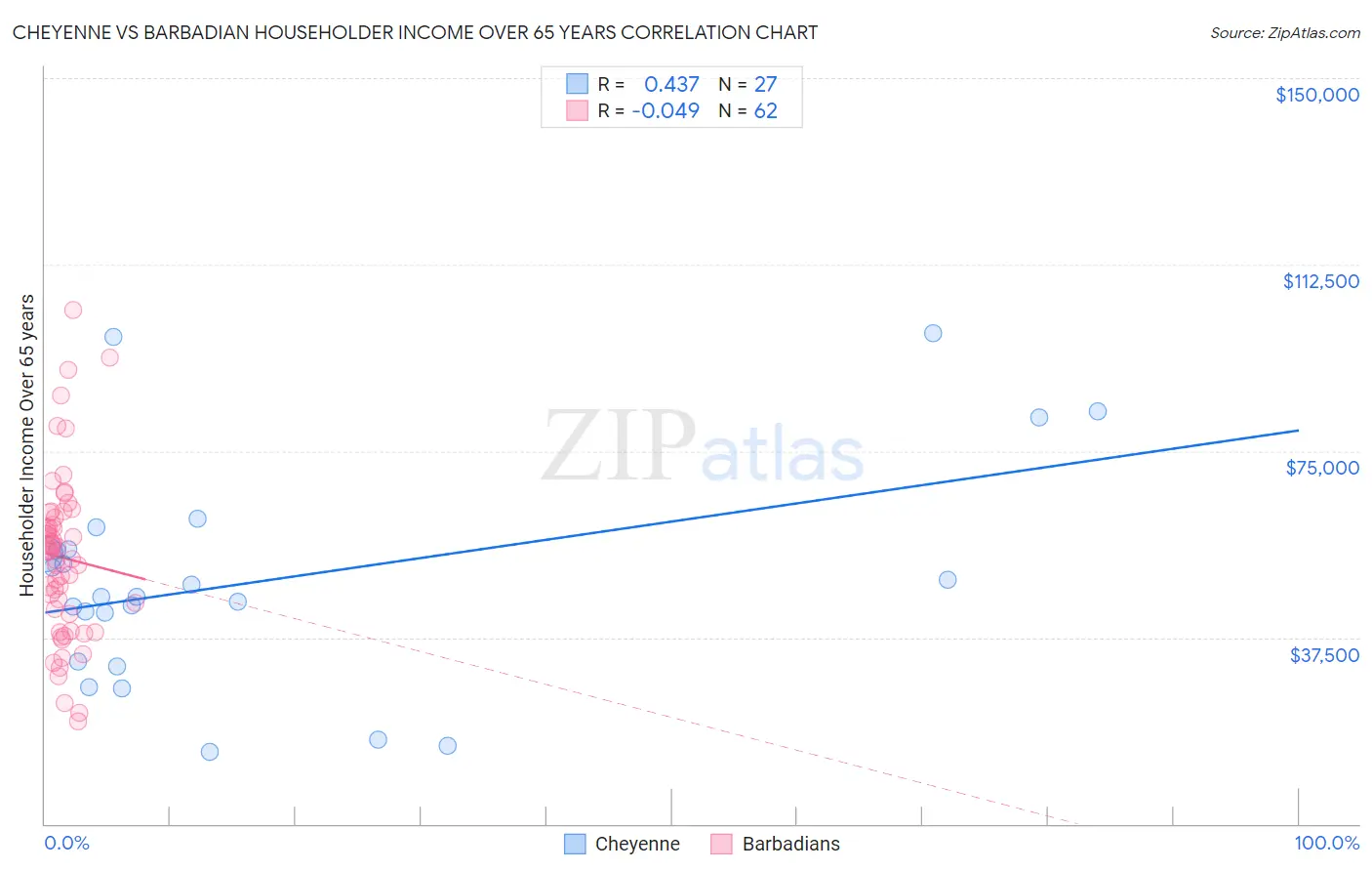 Cheyenne vs Barbadian Householder Income Over 65 years