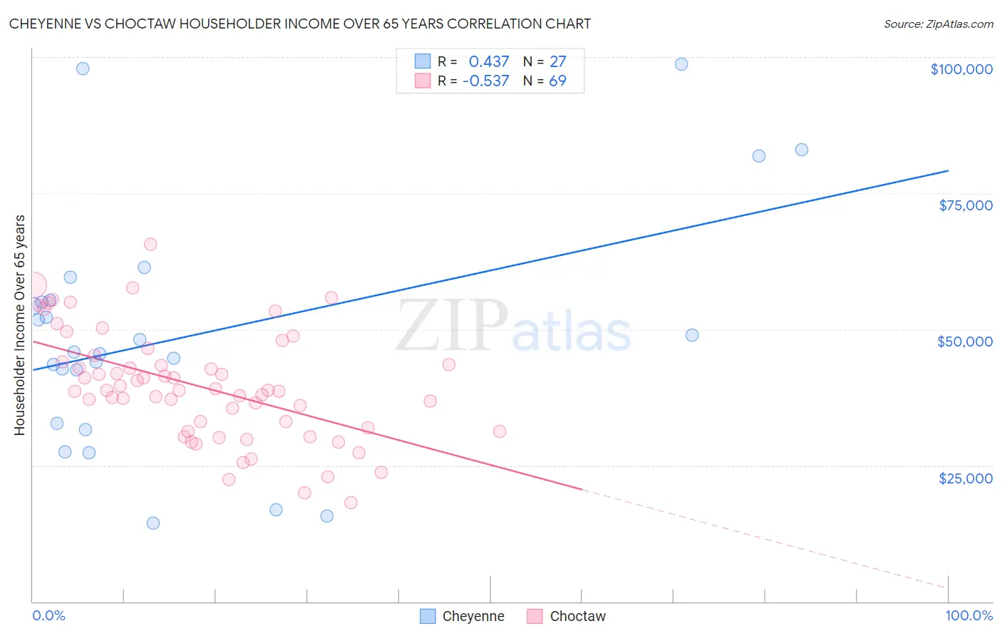 Cheyenne vs Choctaw Householder Income Over 65 years