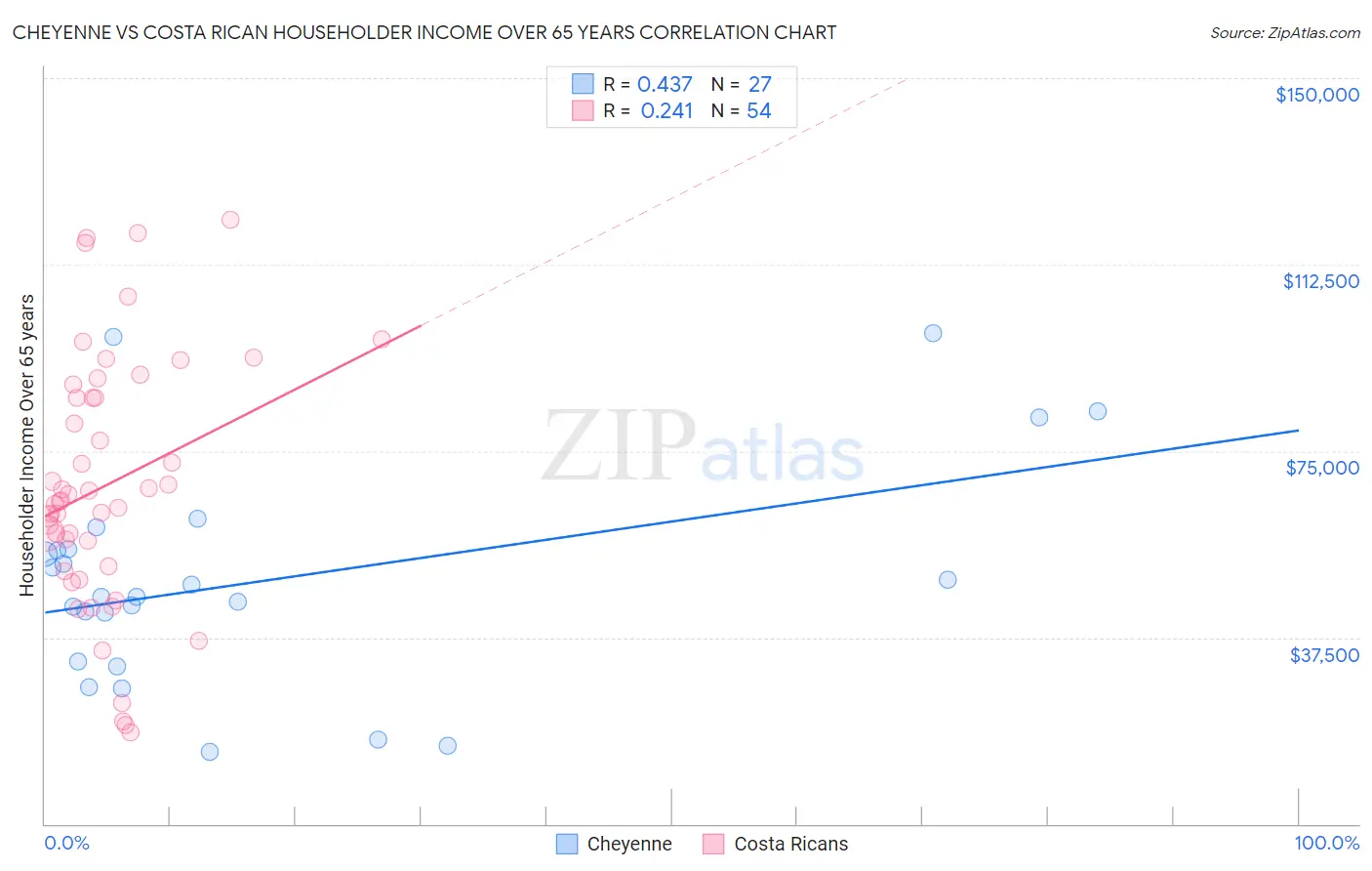 Cheyenne vs Costa Rican Householder Income Over 65 years