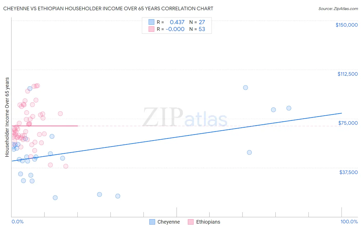 Cheyenne vs Ethiopian Householder Income Over 65 years