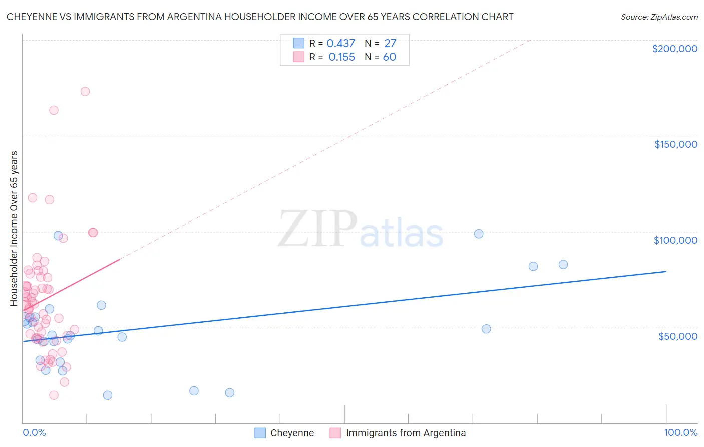 Cheyenne vs Immigrants from Argentina Householder Income Over 65 years