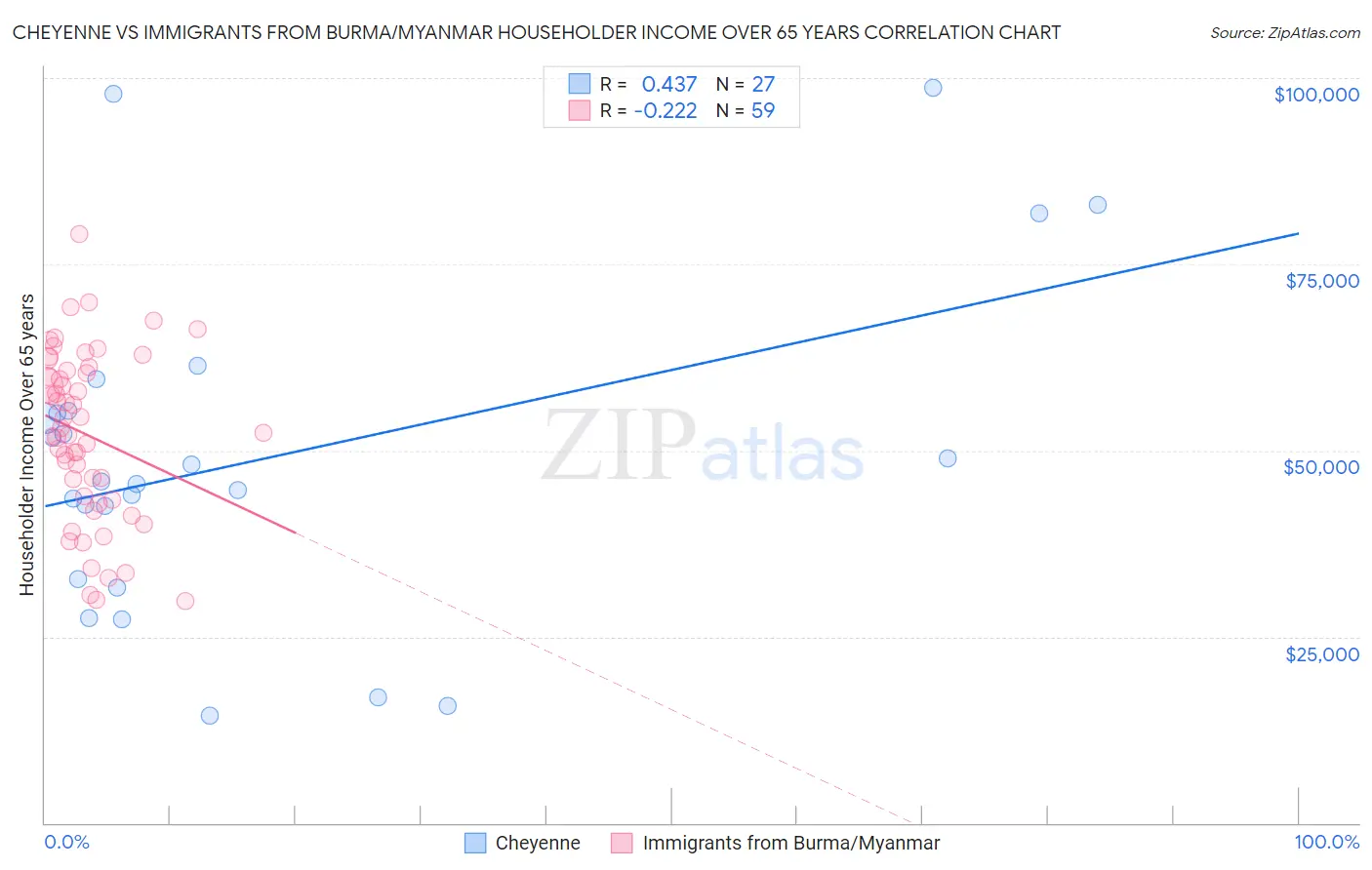 Cheyenne vs Immigrants from Burma/Myanmar Householder Income Over 65 years